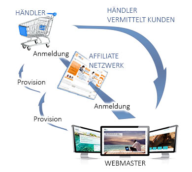 Affiliate Marketing Konzeptionen, Betreuung und Reporting